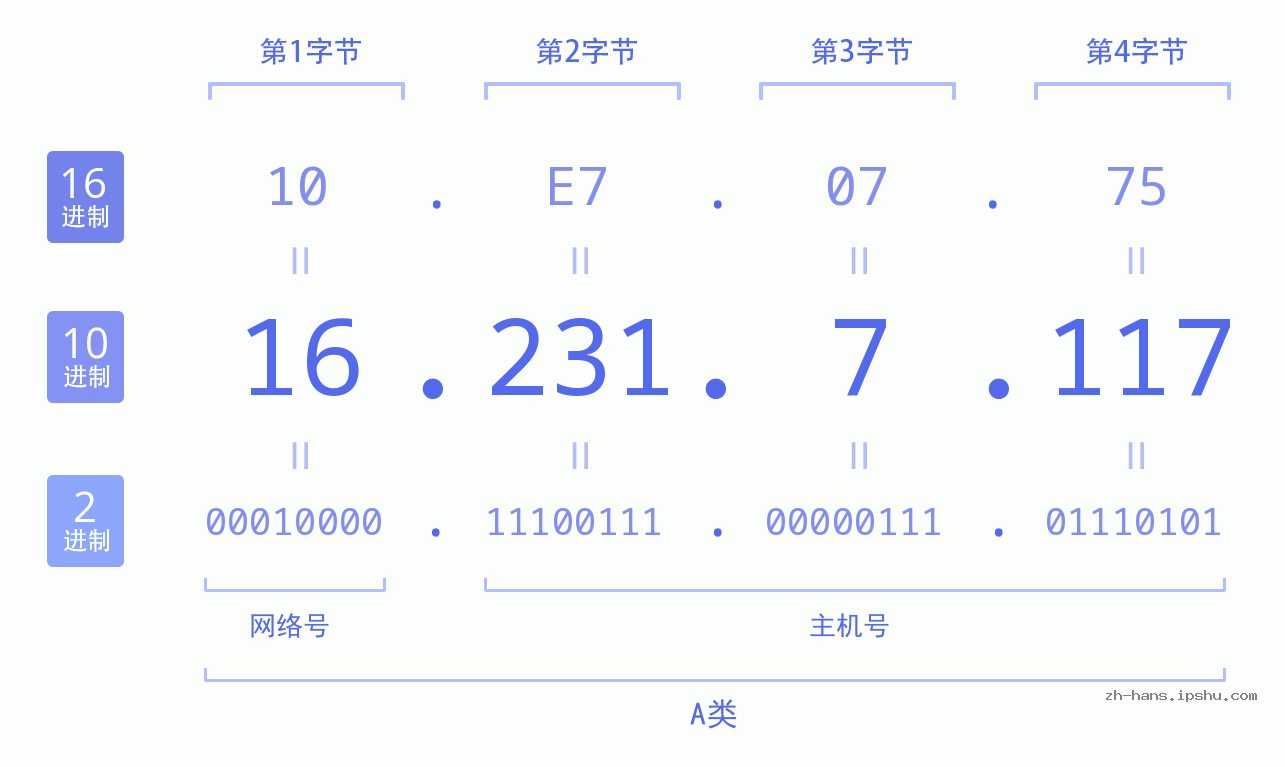 IP地址:16.231.7.117 数据结构图 二进制 十进制 十六进制 IPv4: 16.231.7.117 网络类型 网络号 主机号