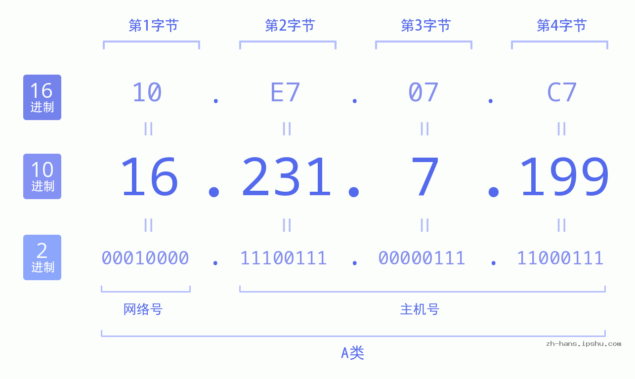 IP地址:16.231.7.199 数据结构图 二进制 十进制 十六进制 IPv4: 16.231.7.199 网络类型 网络号 主机号