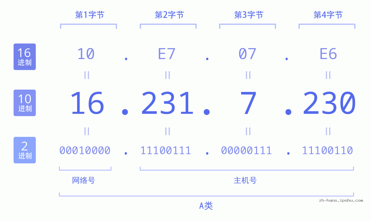 IP地址:16.231.7.230 数据结构图 二进制 十进制 十六进制 IPv4: 16.231.7.230 网络类型 网络号 主机号
