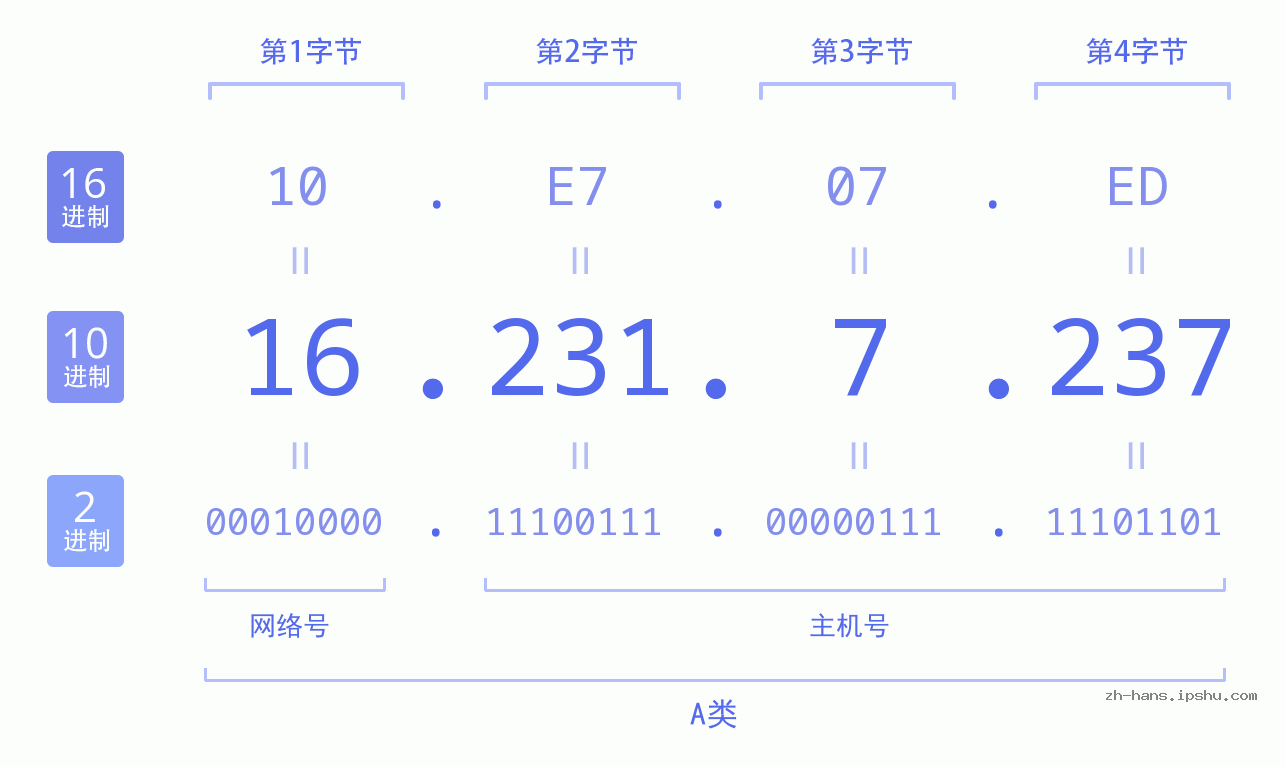 IP地址:16.231.7.237 数据结构图 二进制 十进制 十六进制 IPv4: 16.231.7.237 网络类型 网络号 主机号