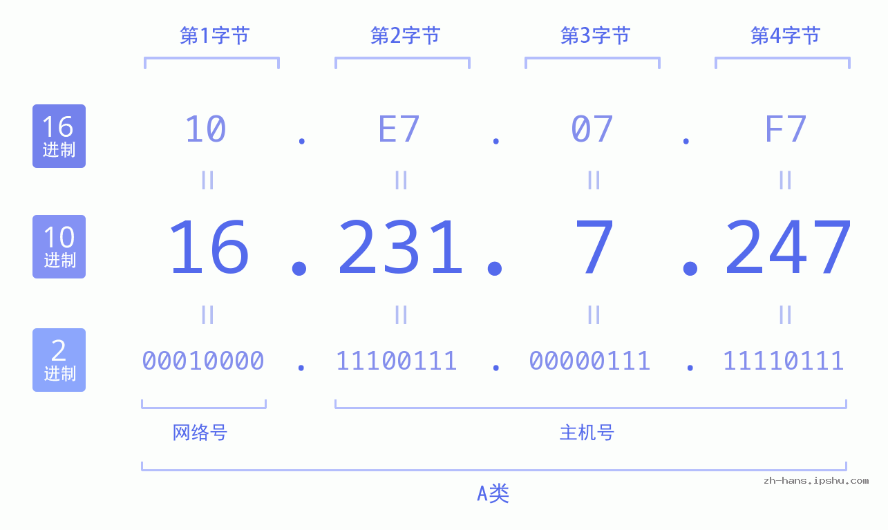 IP地址:16.231.7.247 数据结构图 二进制 十进制 十六进制 IPv4: 16.231.7.247 网络类型 网络号 主机号