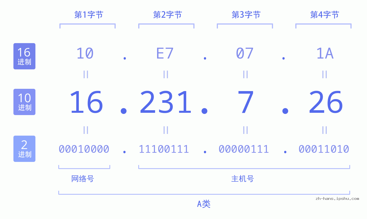 IP地址:16.231.7.26 数据结构图 二进制 十进制 十六进制 IPv4: 16.231.7.26 网络类型 网络号 主机号