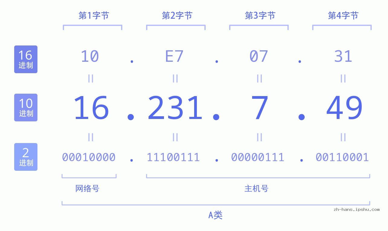 IP地址:16.231.7.49 数据结构图 二进制 十进制 十六进制 IPv4: 16.231.7.49 网络类型 网络号 主机号