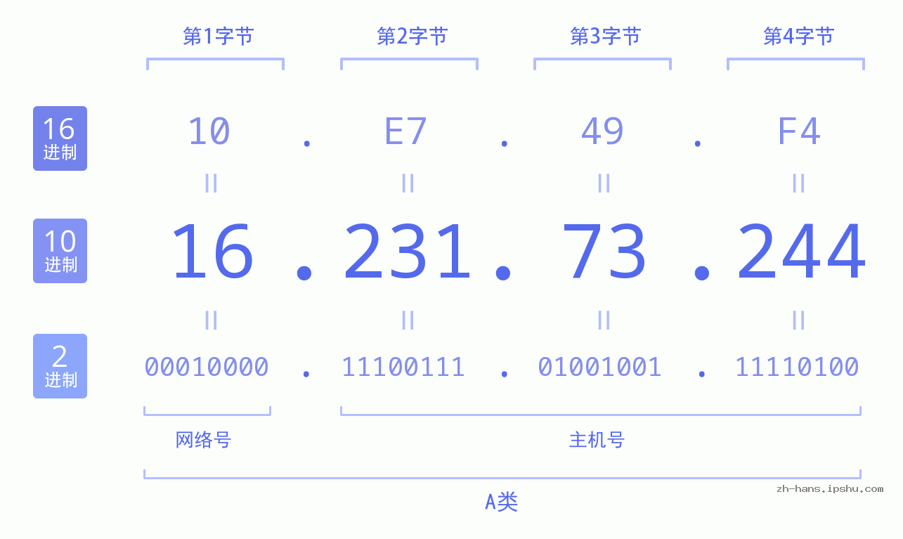 IP地址:16.231.73.244 数据结构图 二进制 十进制 十六进制 IPv4: 16.231.73.244 网络类型 网络号 主机号