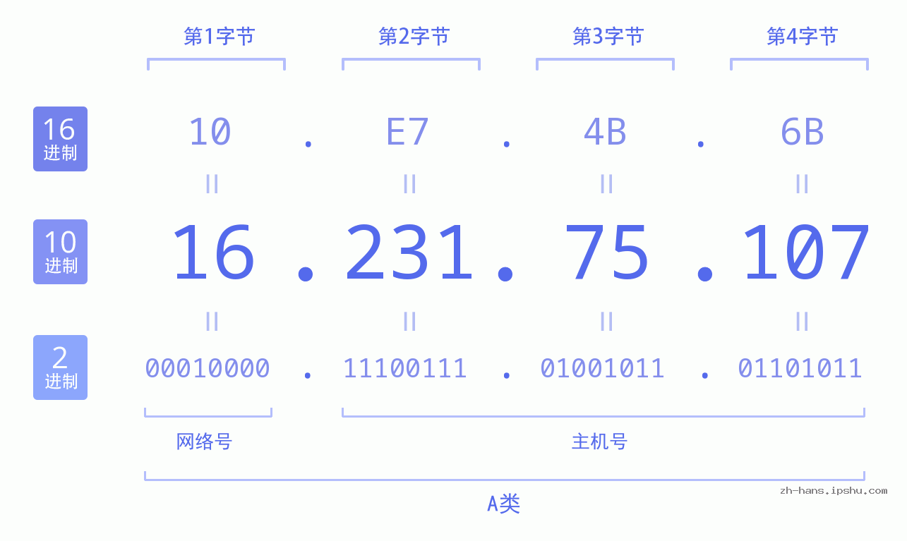 IP地址:16.231.75.107 数据结构图 二进制 十进制 十六进制 IPv4: 16.231.75.107 网络类型 网络号 主机号