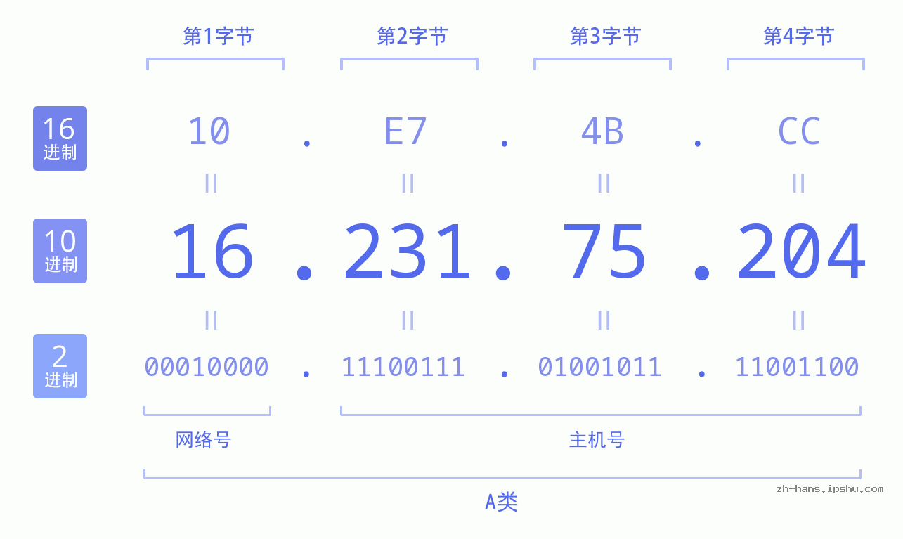 IP地址:16.231.75.204 数据结构图 二进制 十进制 十六进制 IPv4: 16.231.75.204 网络类型 网络号 主机号