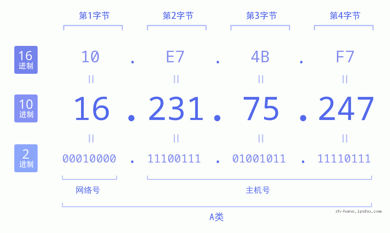 IP地址:16.231.75.247 数据结构图 二进制 十进制 十六进制 IPv4: 16.231.75.247 网络类型 网络号 主机号