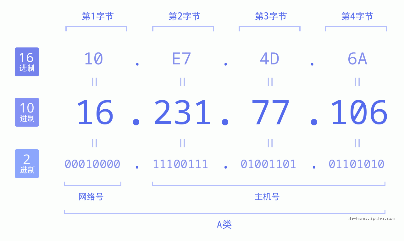 IP地址:16.231.77.106 数据结构图 二进制 十进制 十六进制 IPv4: 16.231.77.106 网络类型 网络号 主机号