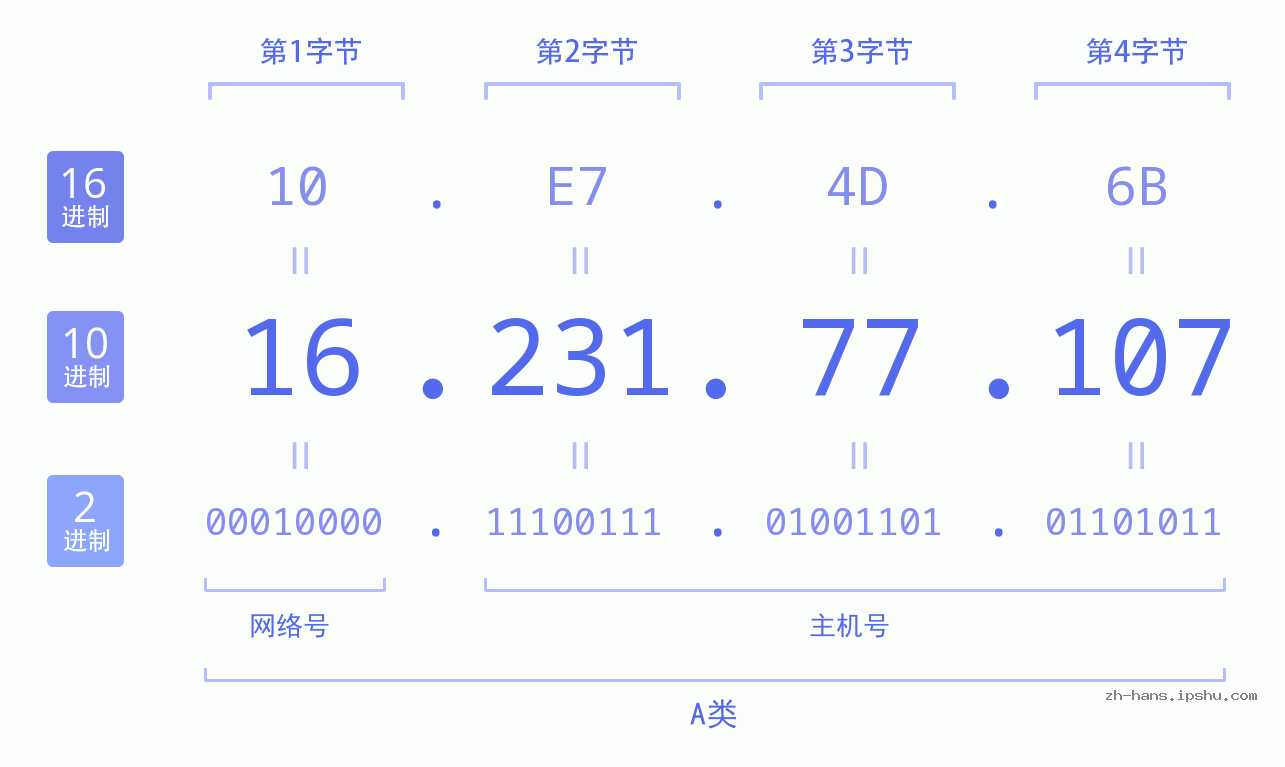 IP地址:16.231.77.107 数据结构图 二进制 十进制 十六进制 IPv4: 16.231.77.107 网络类型 网络号 主机号