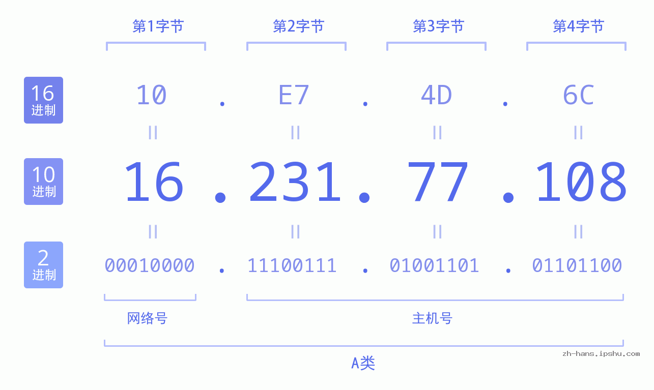 IP地址:16.231.77.108 数据结构图 二进制 十进制 十六进制 IPv4: 16.231.77.108 网络类型 网络号 主机号