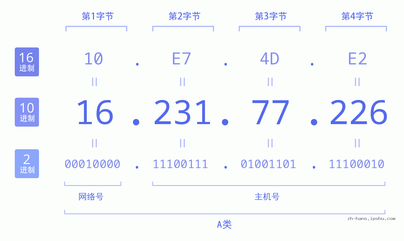 IP地址:16.231.77.226 数据结构图 二进制 十进制 十六进制 IPv4: 16.231.77.226 网络类型 网络号 主机号