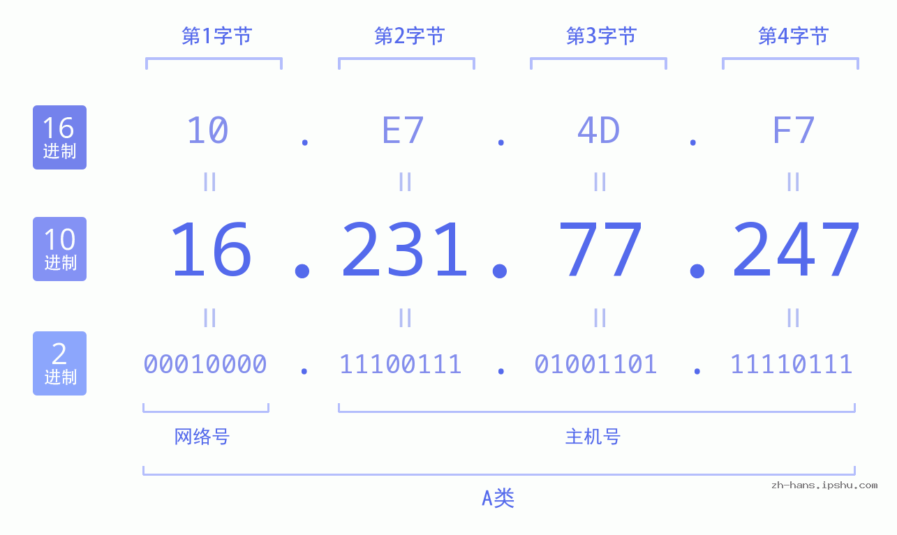 IP地址:16.231.77.247 数据结构图 二进制 十进制 十六进制 IPv4: 16.231.77.247 网络类型 网络号 主机号