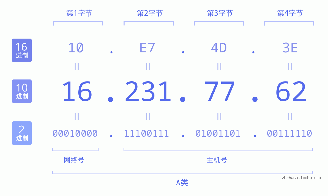 IP地址:16.231.77.62 数据结构图 二进制 十进制 十六进制 IPv4: 16.231.77.62 网络类型 网络号 主机号