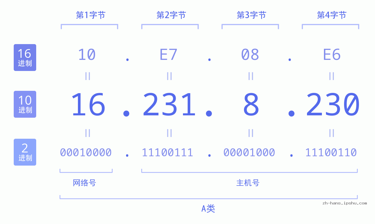 IP地址:16.231.8.230 数据结构图 二进制 十进制 十六进制 IPv4: 16.231.8.230 网络类型 网络号 主机号