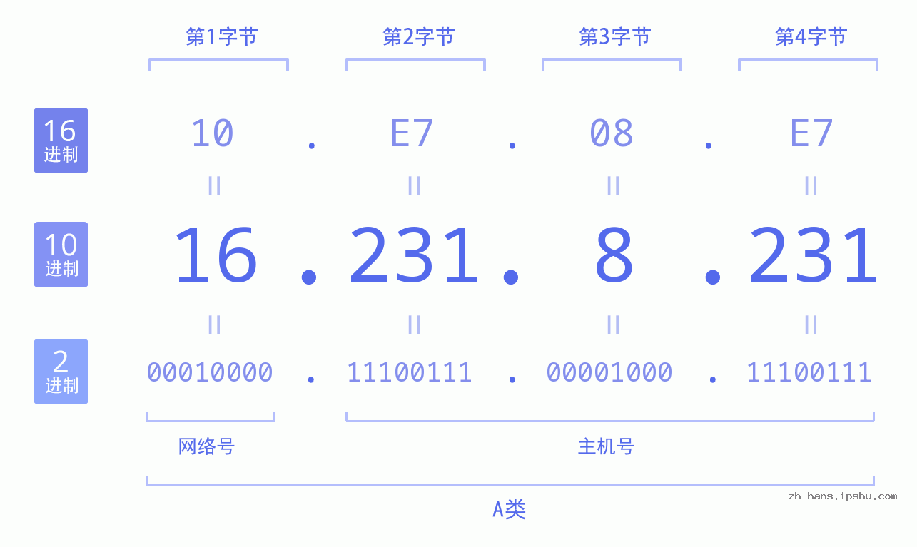 IP地址:16.231.8.231 数据结构图 二进制 十进制 十六进制 IPv4: 16.231.8.231 网络类型 网络号 主机号