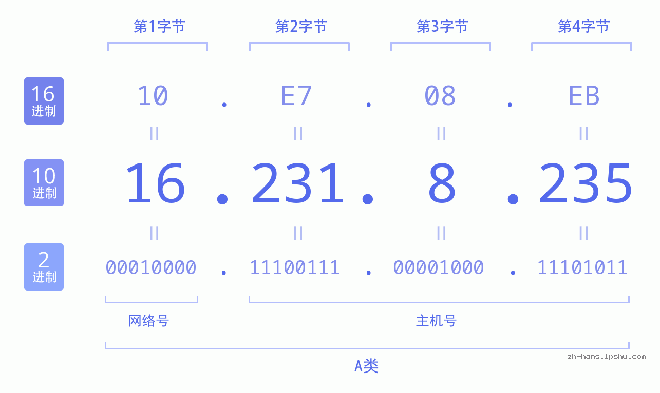 IP地址:16.231.8.235 数据结构图 二进制 十进制 十六进制 IPv4: 16.231.8.235 网络类型 网络号 主机号