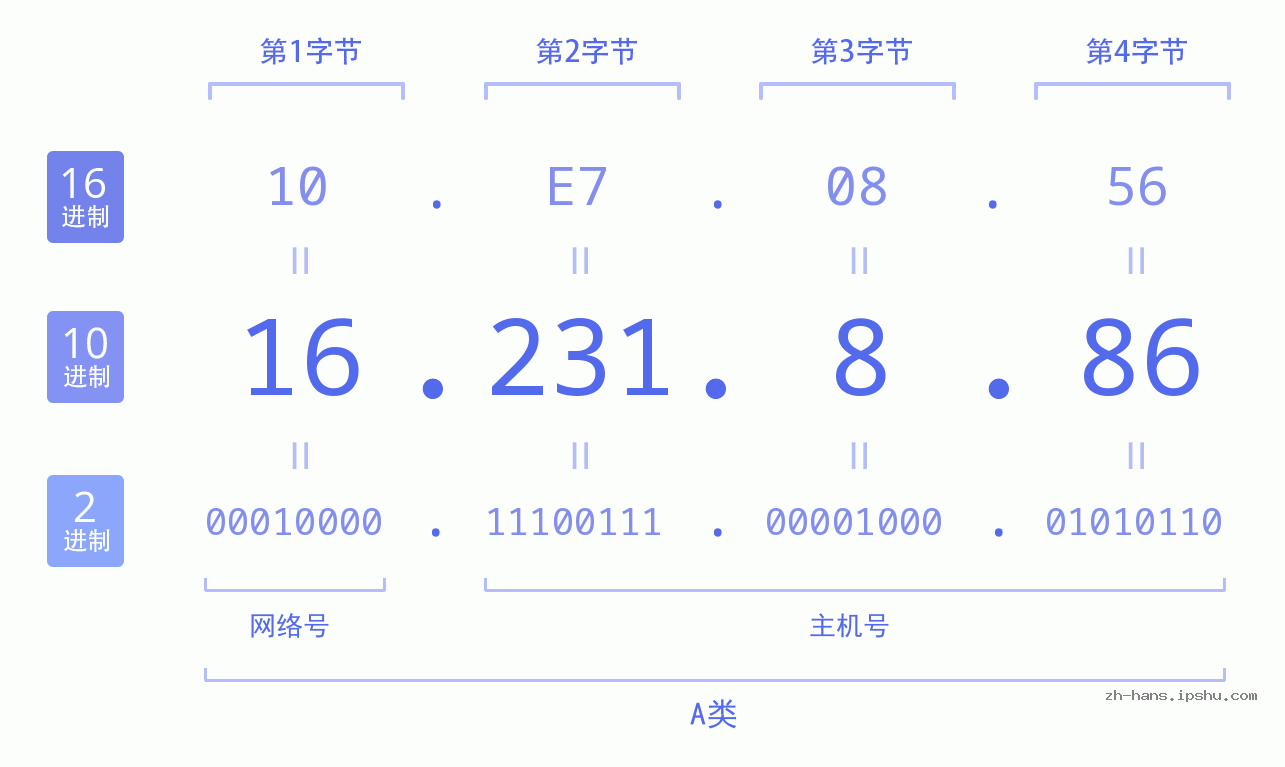 IP地址:16.231.8.86 数据结构图 二进制 十进制 十六进制 IPv4: 16.231.8.86 网络类型 网络号 主机号