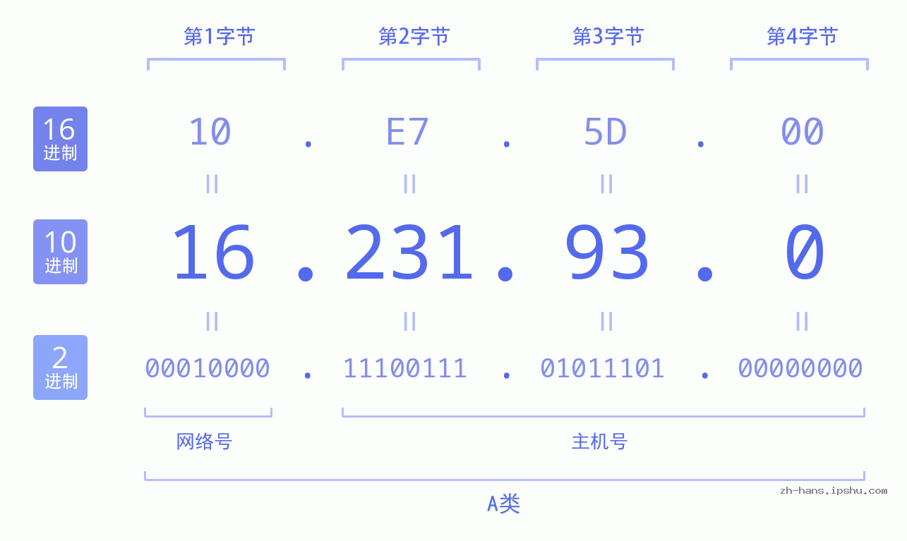 IP地址:16.231.93.0 数据结构图 二进制 十进制 十六进制 IPv4: 16.231.93.0 网络类型 网络号 主机号