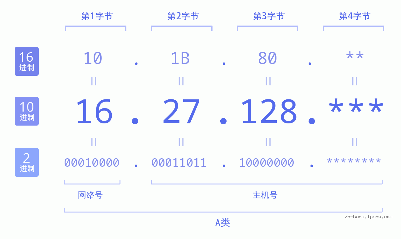 IP地址:16.27.128 数据结构图 二进制 十进制 十六进制 IPv4: 16.27.128 网络类型 网络号 主机号