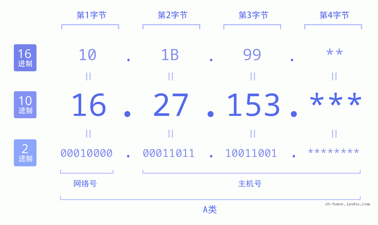 IP地址:16.27.153 数据结构图 二进制 十进制 十六进制 IPv4: 16.27.153 网络类型 网络号 主机号
