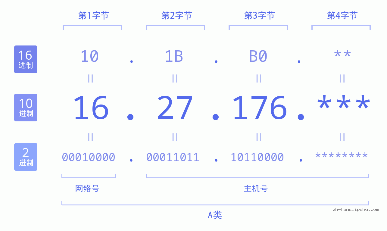 IP地址:16.27.176 数据结构图 二进制 十进制 十六进制 IPv4: 16.27.176 网络类型 网络号 主机号