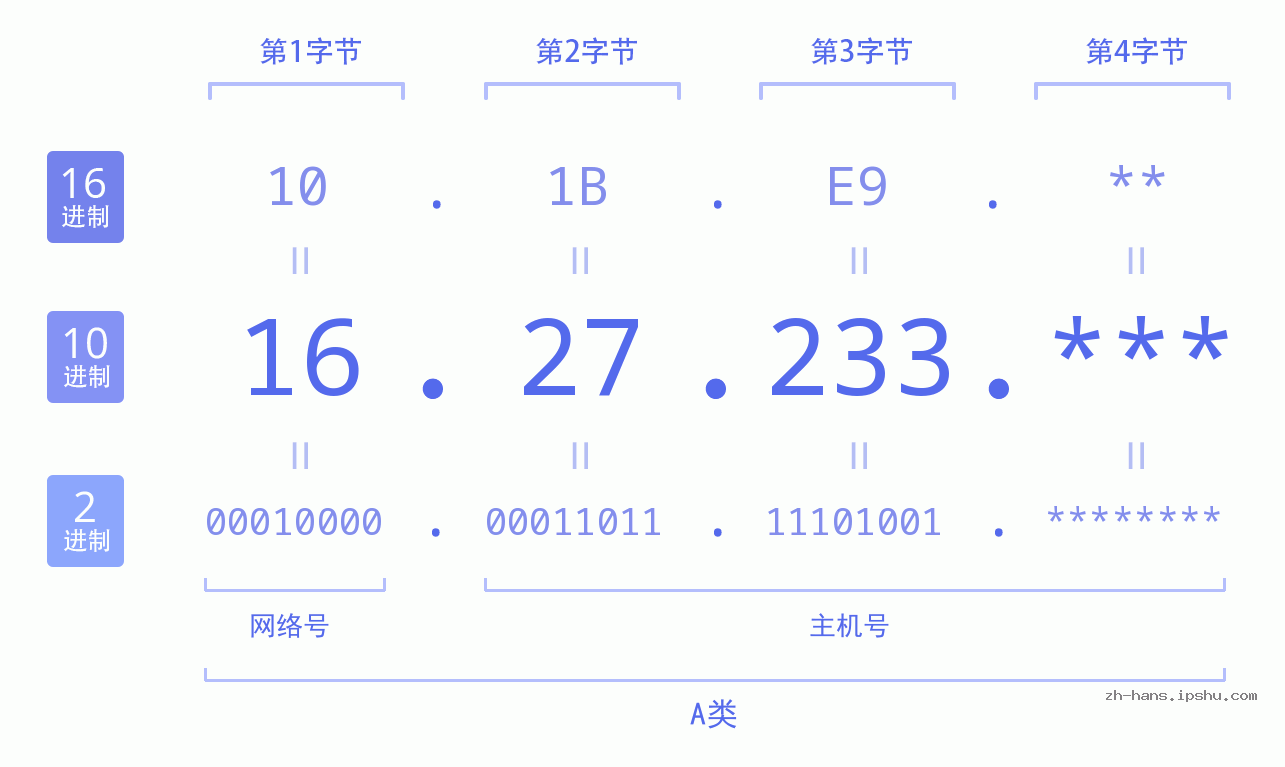 IP地址:16.27.233 数据结构图 二进制 十进制 十六进制 IPv4: 16.27.233 网络类型 网络号 主机号