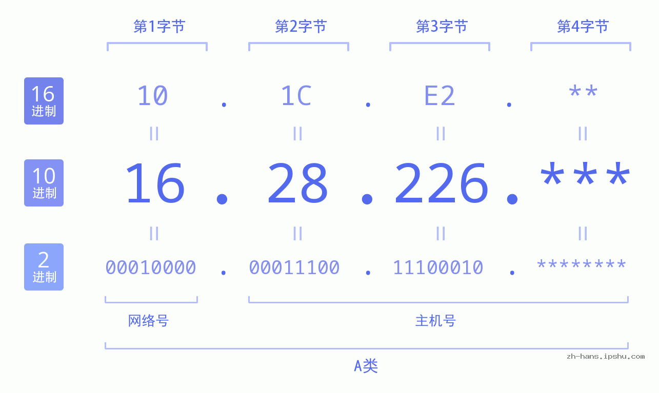 IP地址:16.28.226 数据结构图 二进制 十进制 十六进制 IPv4: 16.28.226 网络类型 网络号 主机号