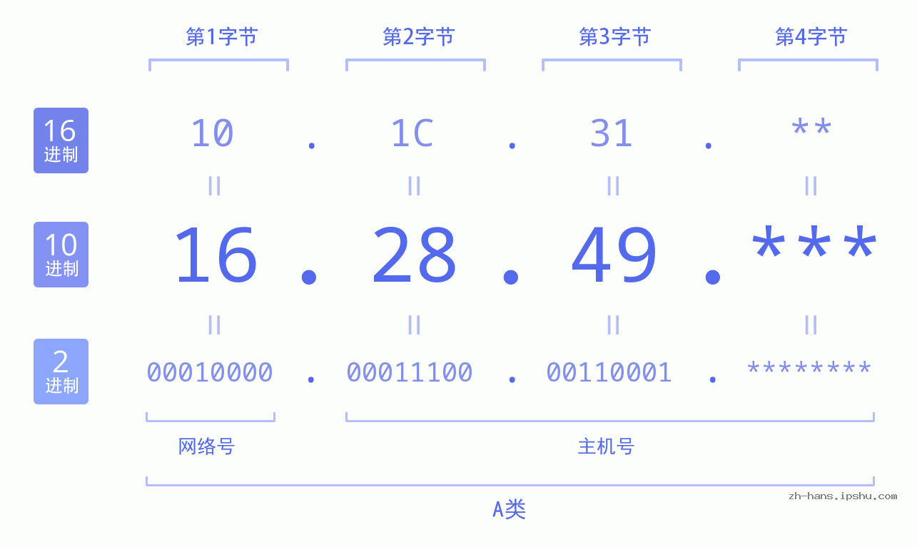 IP地址:16.28.49 数据结构图 二进制 十进制 十六进制 IPv4: 16.28.49 网络类型 网络号 主机号