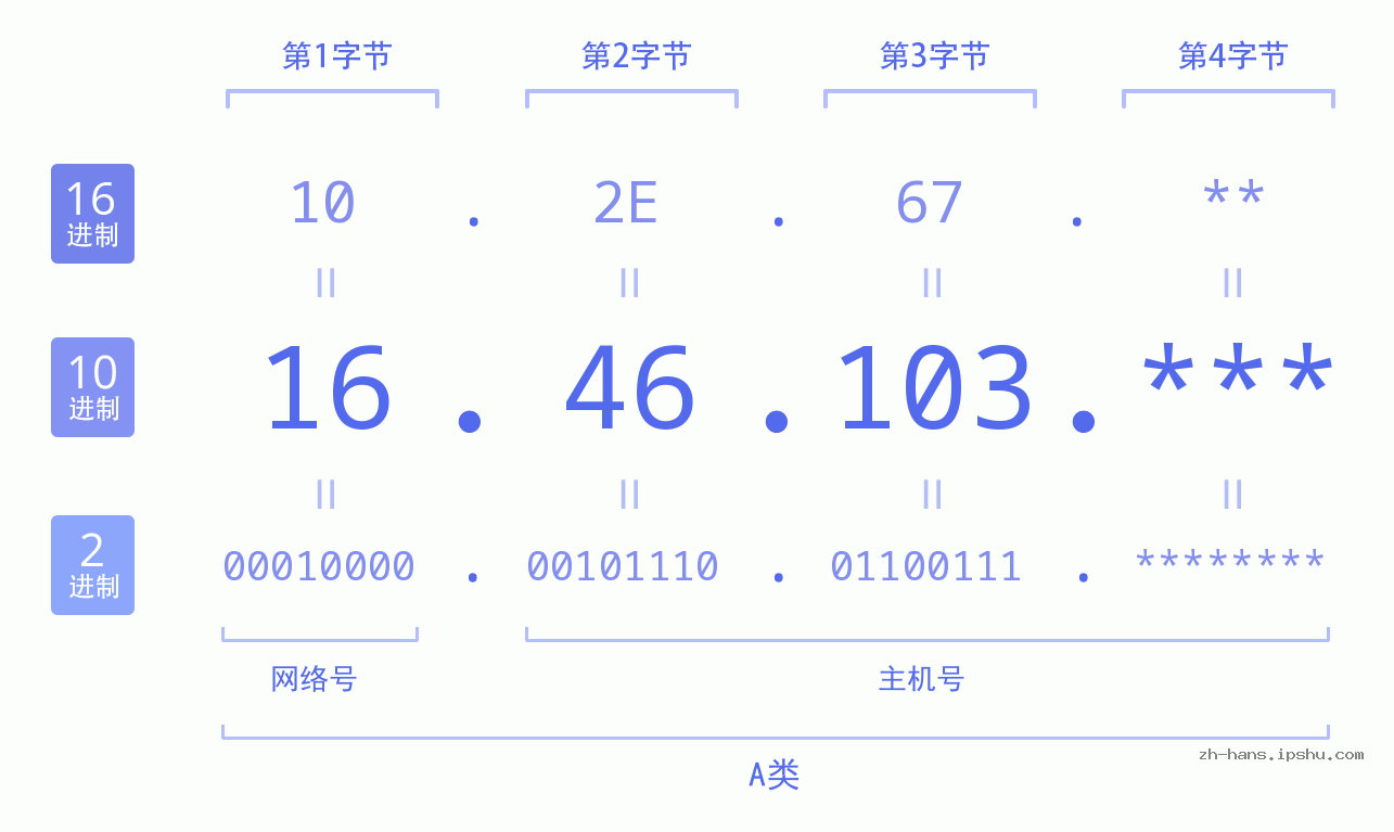 IP地址:16.46.103 数据结构图 二进制 十进制 十六进制 IPv4: 16.46.103 网络类型 网络号 主机号