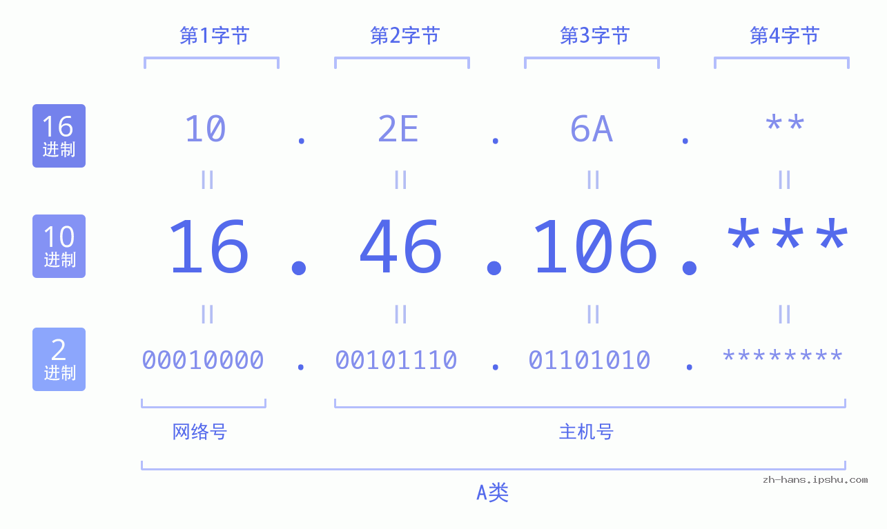 IP地址:16.46.106 数据结构图 二进制 十进制 十六进制 IPv4: 16.46.106 网络类型 网络号 主机号