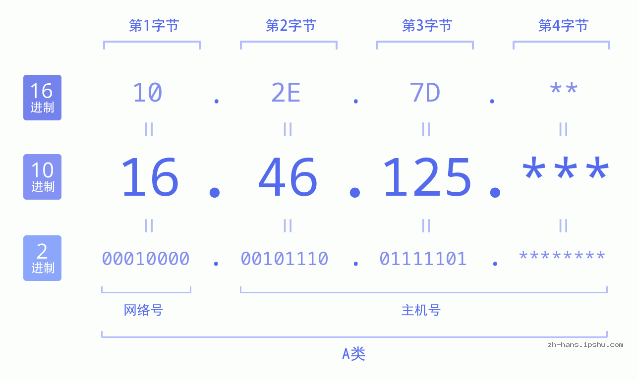 IP地址:16.46.125 数据结构图 二进制 十进制 十六进制 IPv4: 16.46.125 网络类型 网络号 主机号