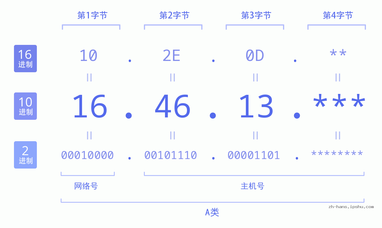 IP地址:16.46.13 数据结构图 二进制 十进制 十六进制 IPv4: 16.46.13 网络类型 网络号 主机号