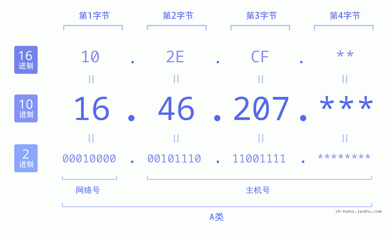 IP地址:16.46.207 数据结构图 二进制 十进制 十六进制 IPv4: 16.46.207 网络类型 网络号 主机号
