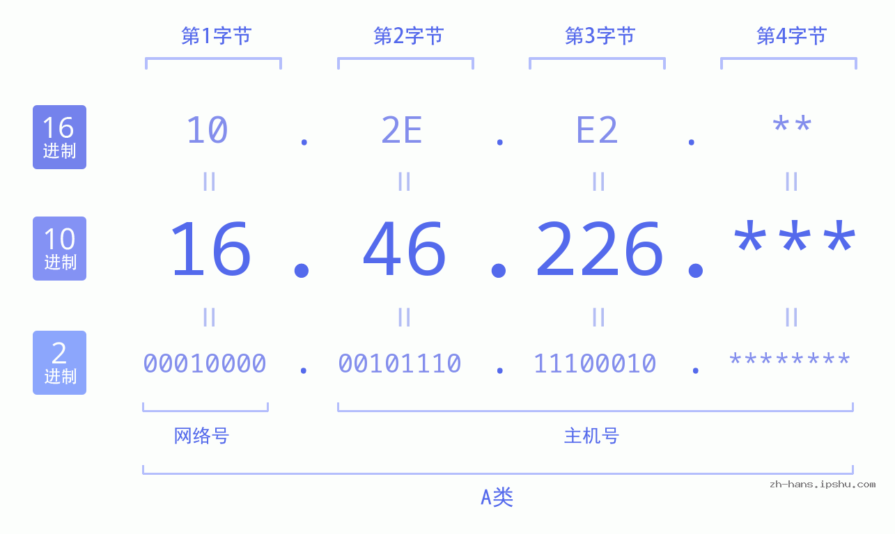 IP地址:16.46.226 数据结构图 二进制 十进制 十六进制 IPv4: 16.46.226 网络类型 网络号 主机号