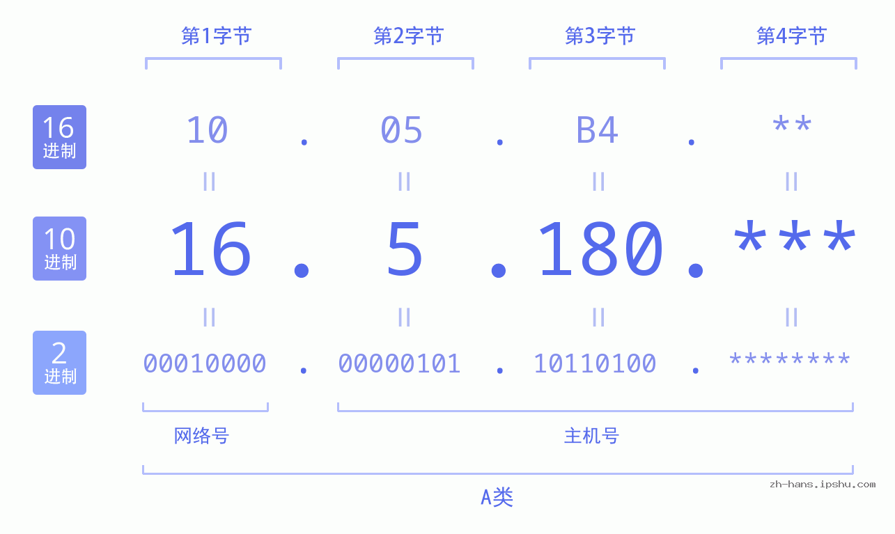 IP地址:16.5.180 数据结构图 二进制 十进制 十六进制 IPv4: 16.5.180 网络类型 网络号 主机号