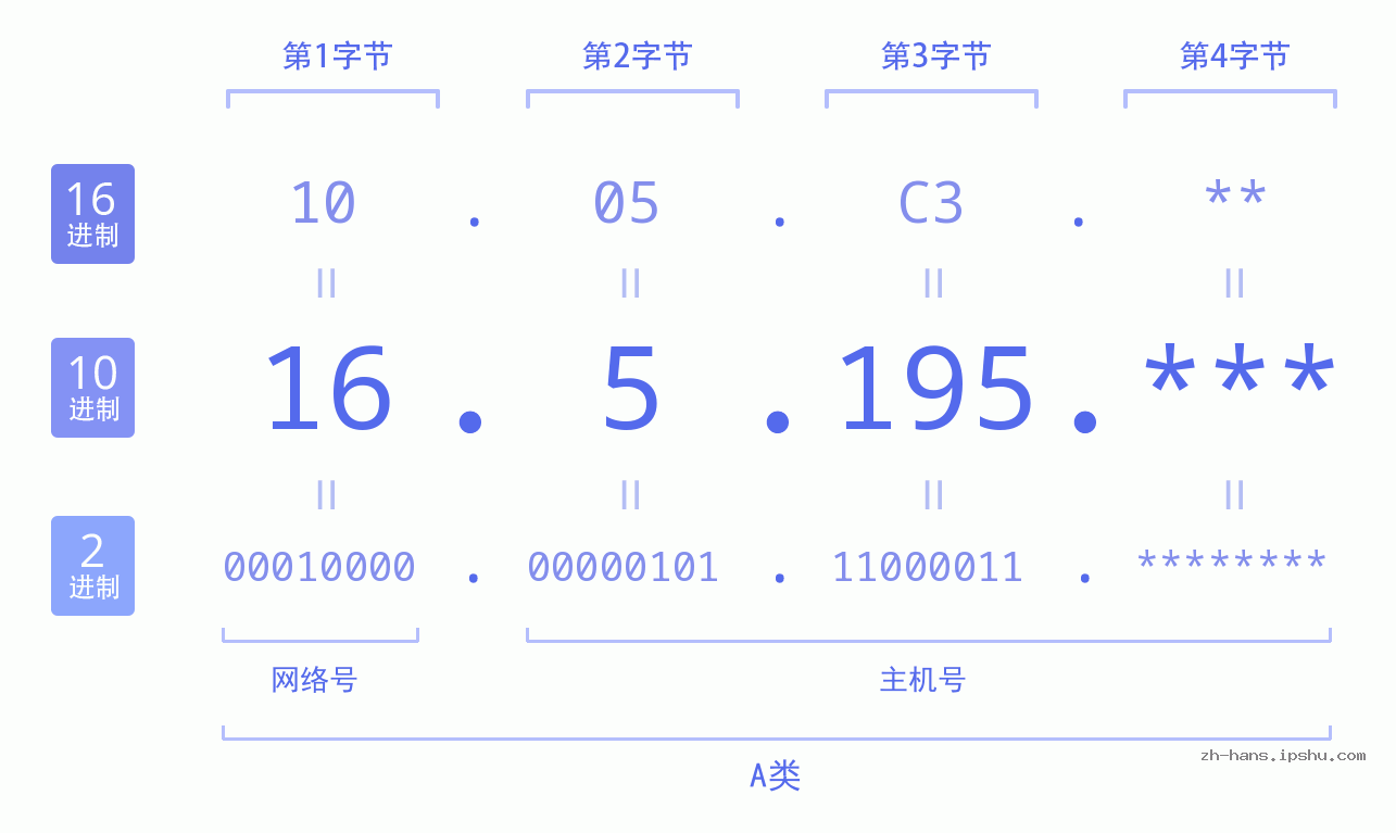 IP地址:16.5.195 数据结构图 二进制 十进制 十六进制 IPv4: 16.5.195 网络类型 网络号 主机号