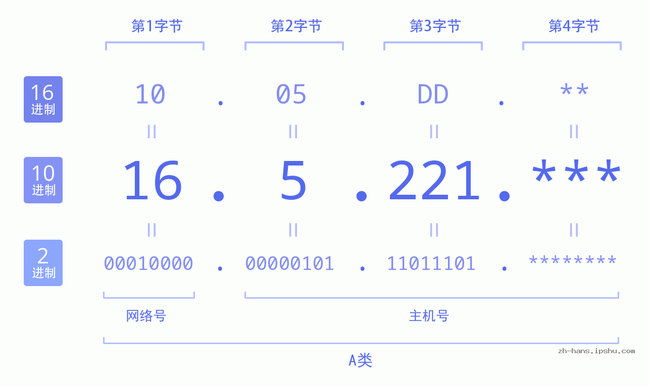 IP地址:16.5.221 数据结构图 二进制 十进制 十六进制 IPv4: 16.5.221 网络类型 网络号 主机号