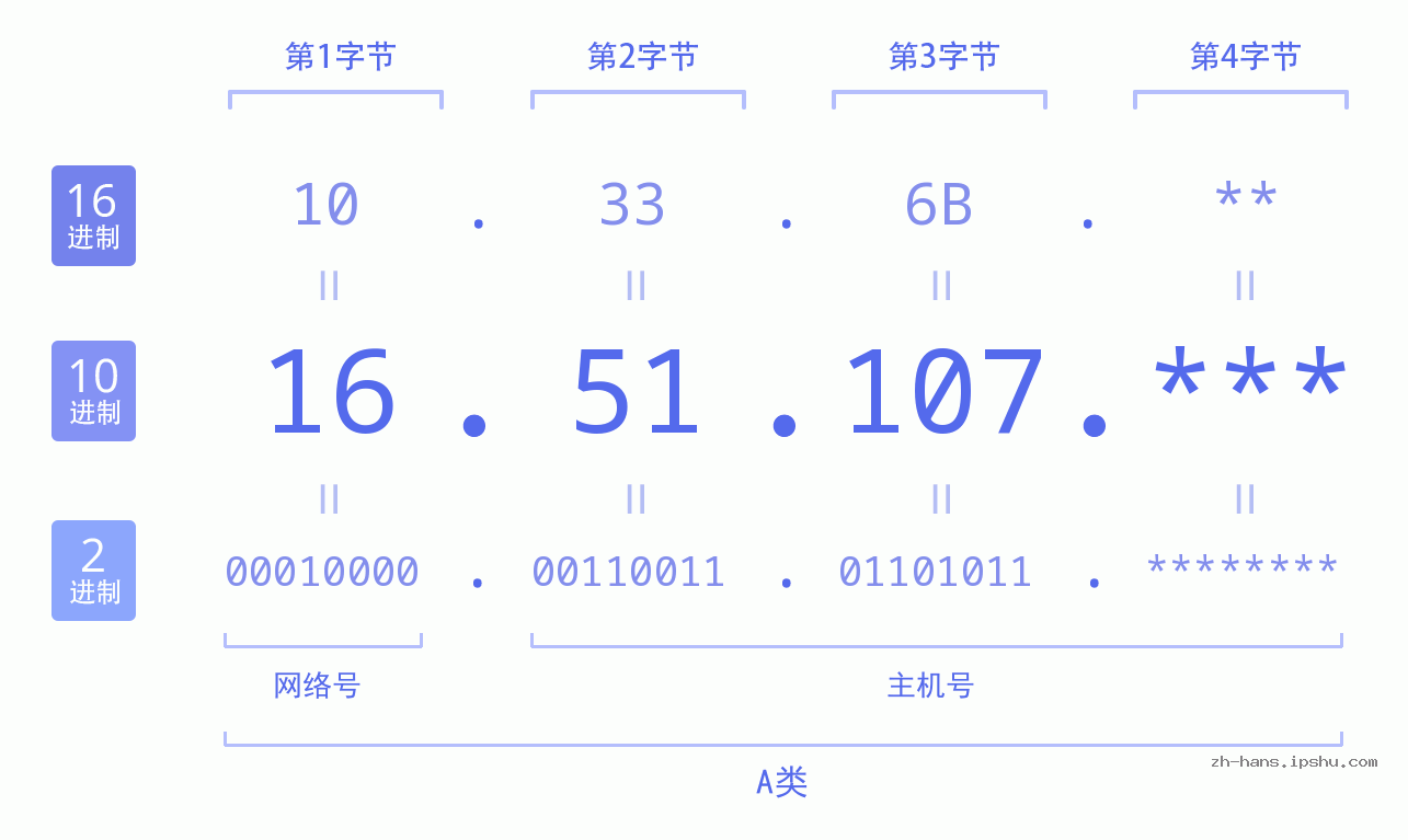 IP地址:16.51.107 数据结构图 二进制 十进制 十六进制 IPv4: 16.51.107 网络类型 网络号 主机号