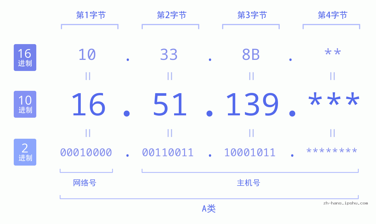 IP地址:16.51.139 数据结构图 二进制 十进制 十六进制 IPv4: 16.51.139 网络类型 网络号 主机号