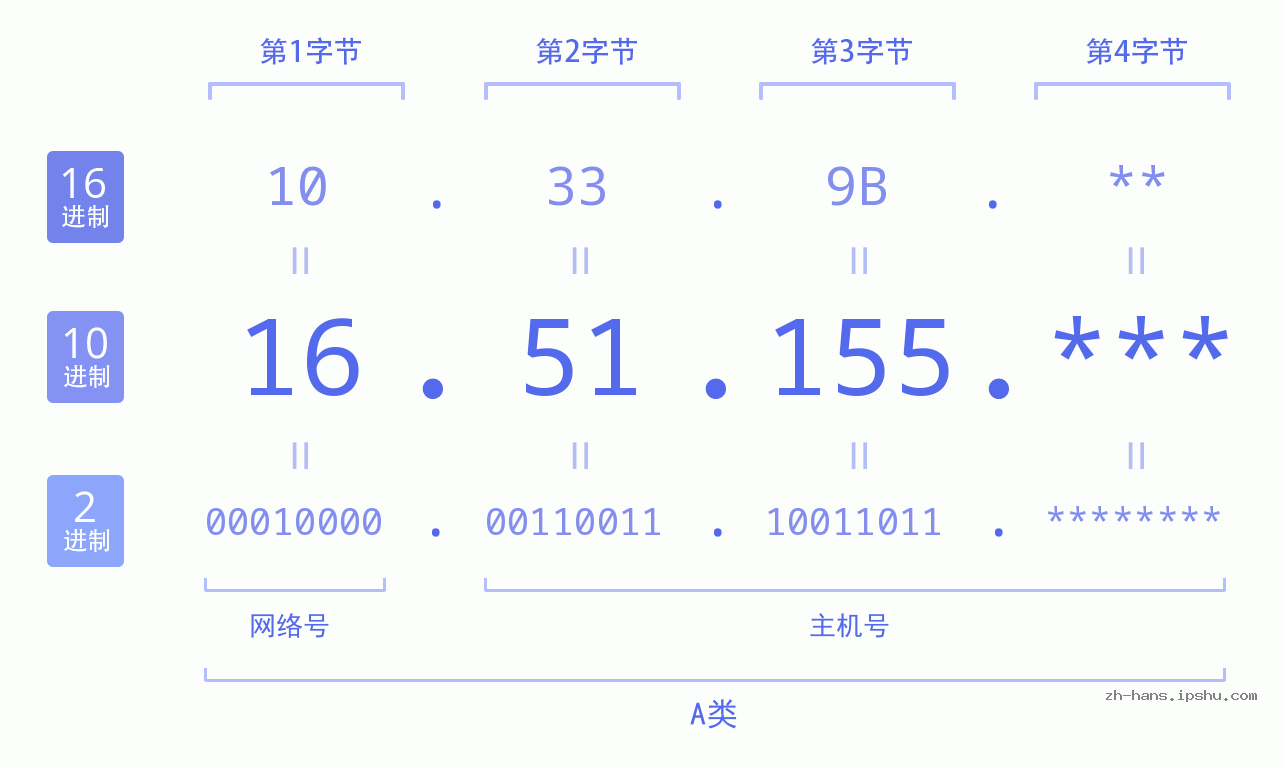 IP地址:16.51.155 数据结构图 二进制 十进制 十六进制 IPv4: 16.51.155 网络类型 网络号 主机号