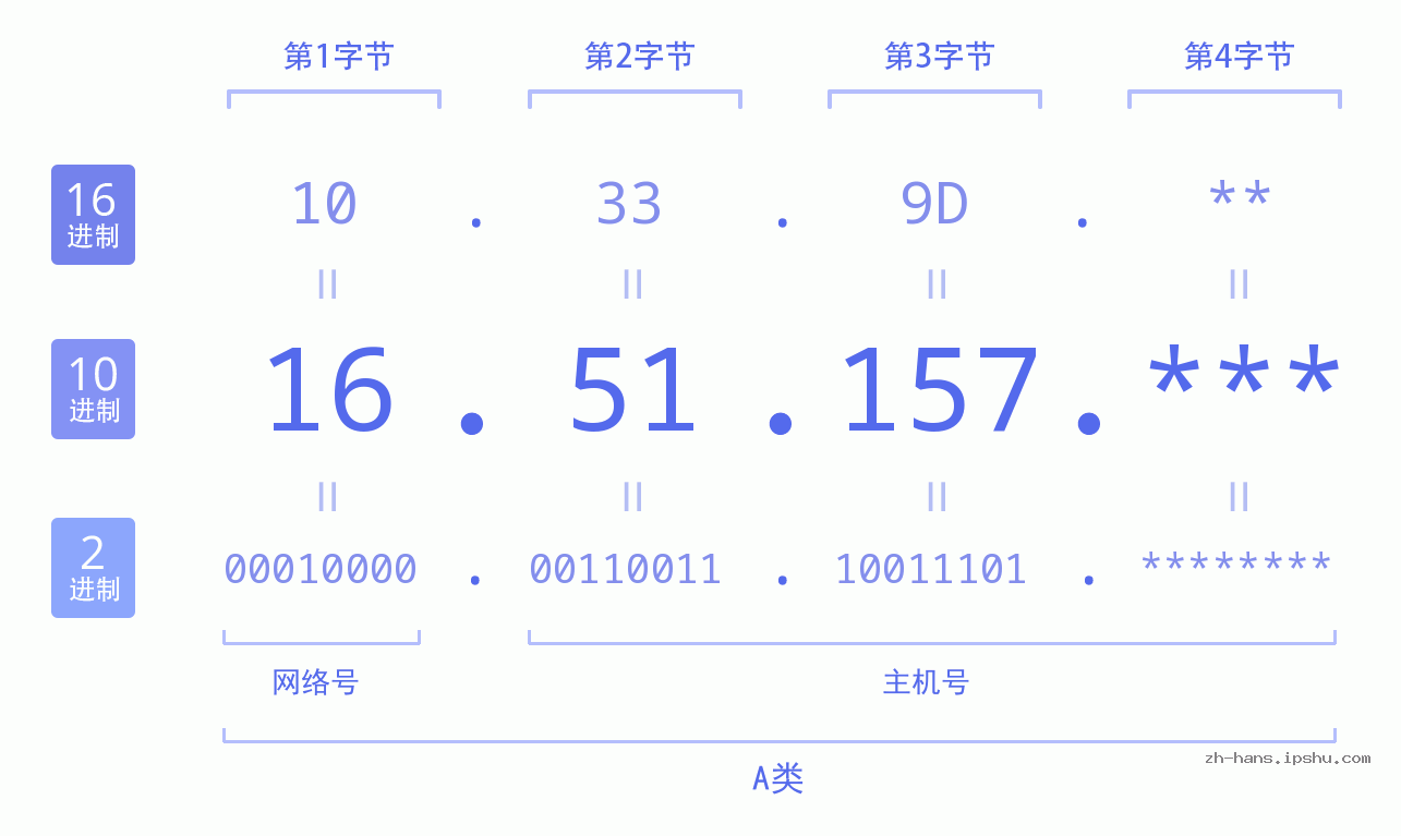 IP地址:16.51.157 数据结构图 二进制 十进制 十六进制 IPv4: 16.51.157 网络类型 网络号 主机号