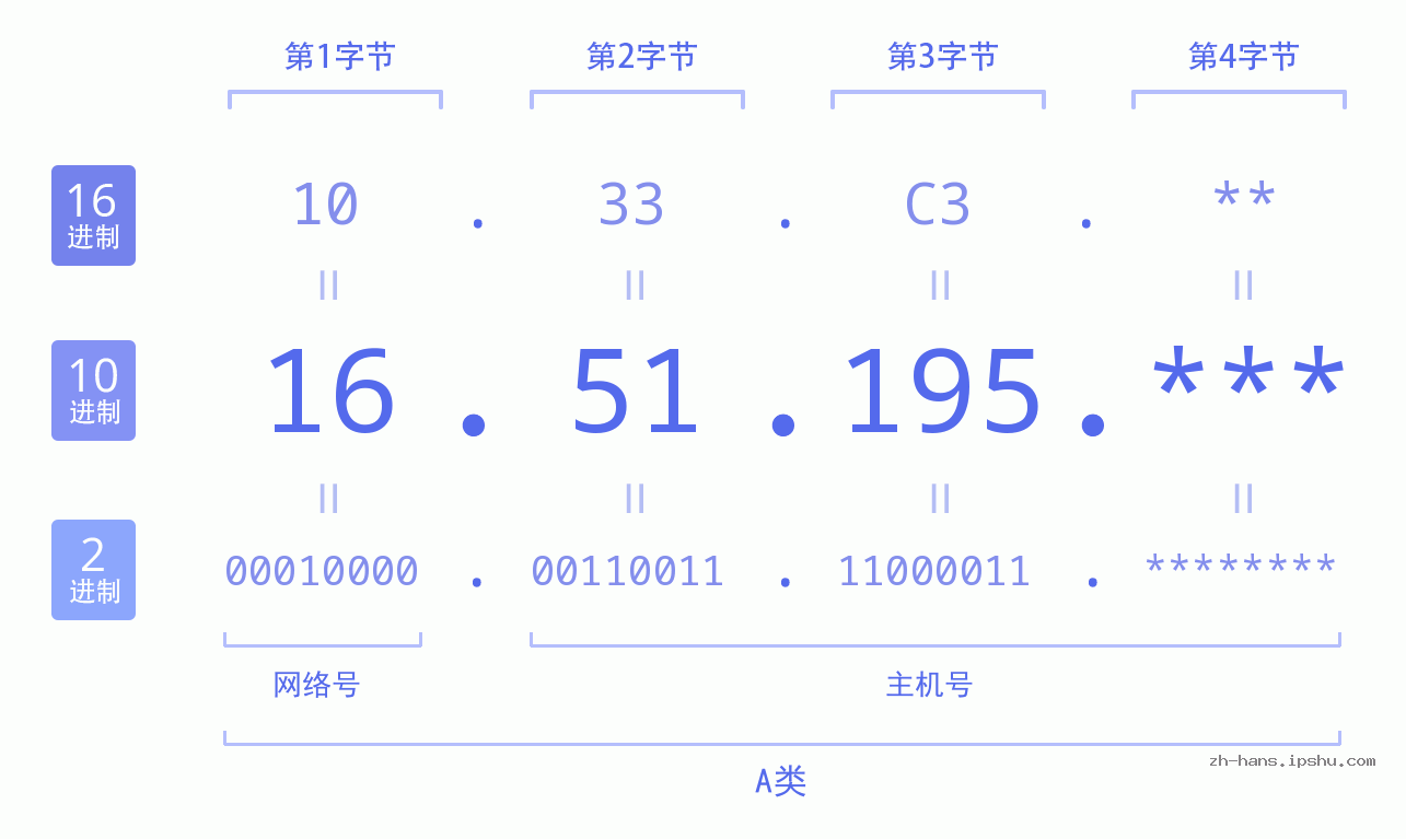 IP地址:16.51.195 数据结构图 二进制 十进制 十六进制 IPv4: 16.51.195 网络类型 网络号 主机号