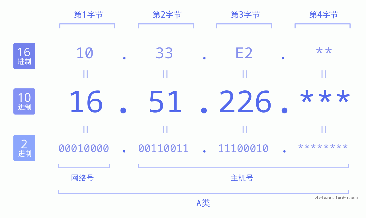 IP地址:16.51.226 数据结构图 二进制 十进制 十六进制 IPv4: 16.51.226 网络类型 网络号 主机号