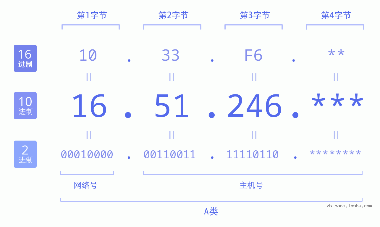 IP地址:16.51.246 数据结构图 二进制 十进制 十六进制 IPv4: 16.51.246 网络类型 网络号 主机号