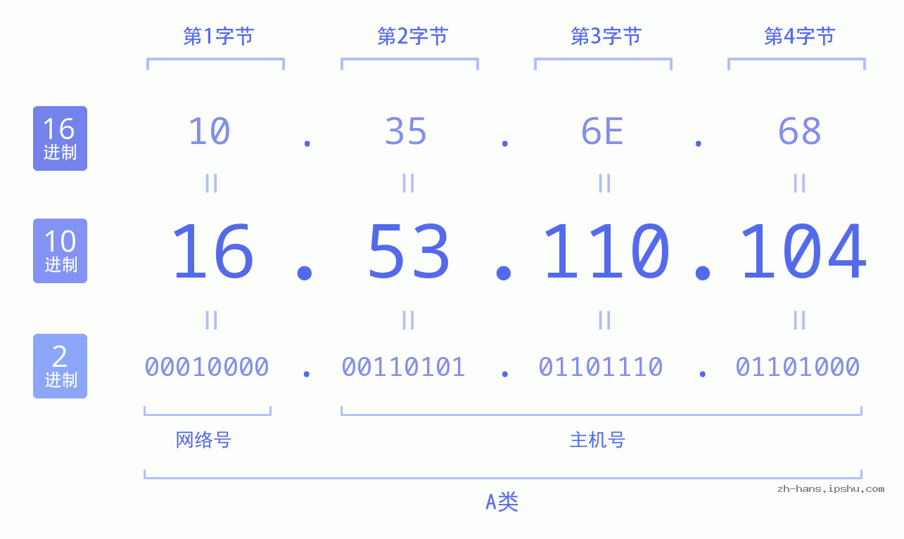 IP地址:16.53.110.104 数据结构图 二进制 十进制 十六进制 IPv4: 16.53.110.104 网络类型 网络号 主机号
