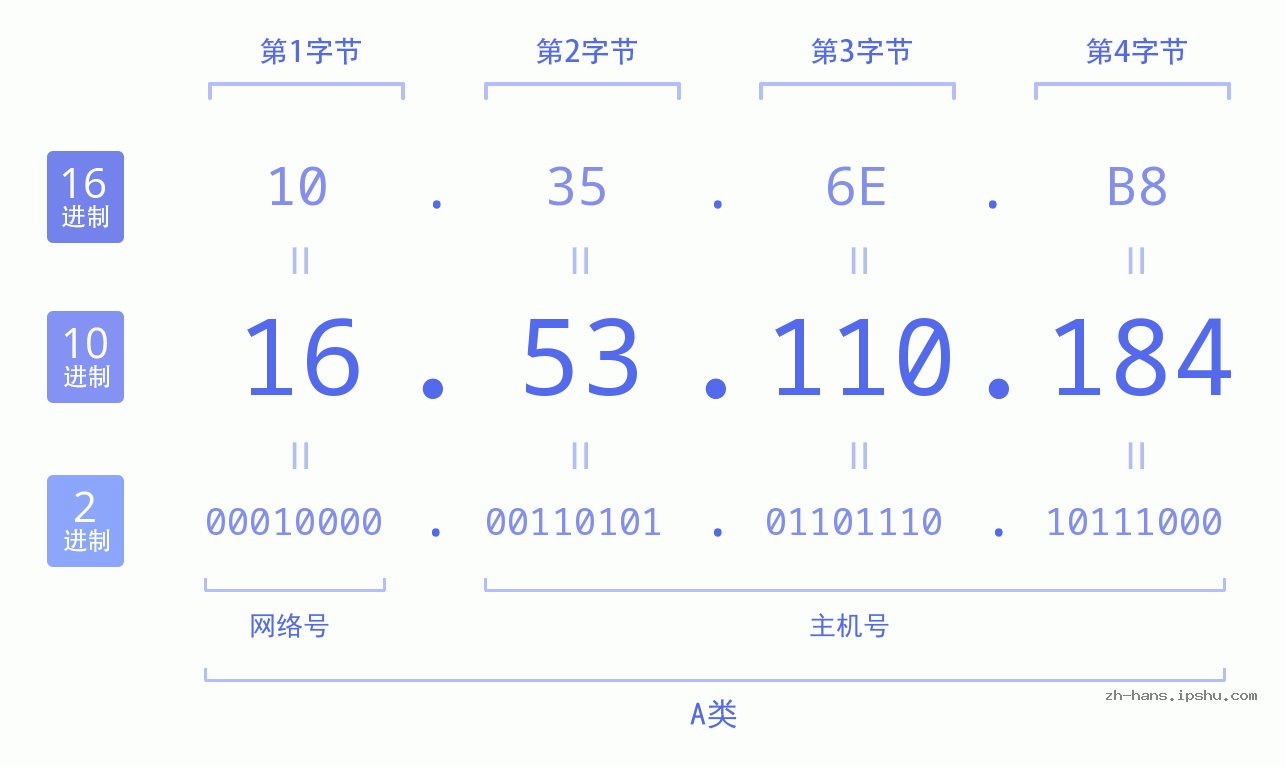 IP地址:16.53.110.184 数据结构图 二进制 十进制 十六进制 IPv4: 16.53.110.184 网络类型 网络号 主机号