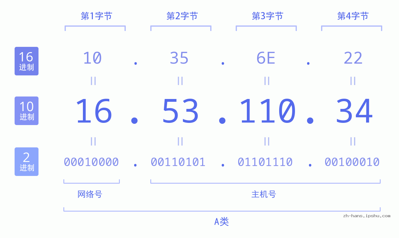 IP地址:16.53.110.34 数据结构图 二进制 十进制 十六进制 IPv4: 16.53.110.34 网络类型 网络号 主机号