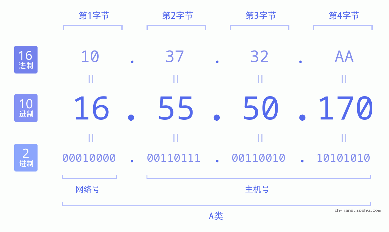 IP地址:16.55.50.170 数据结构图 二进制 十进制 十六进制 IPv4: 16.55.50.170 网络类型 网络号 主机号