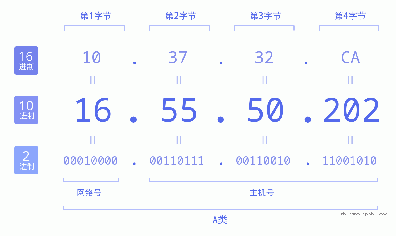 IP地址:16.55.50.202 数据结构图 二进制 十进制 十六进制 IPv4: 16.55.50.202 网络类型 网络号 主机号