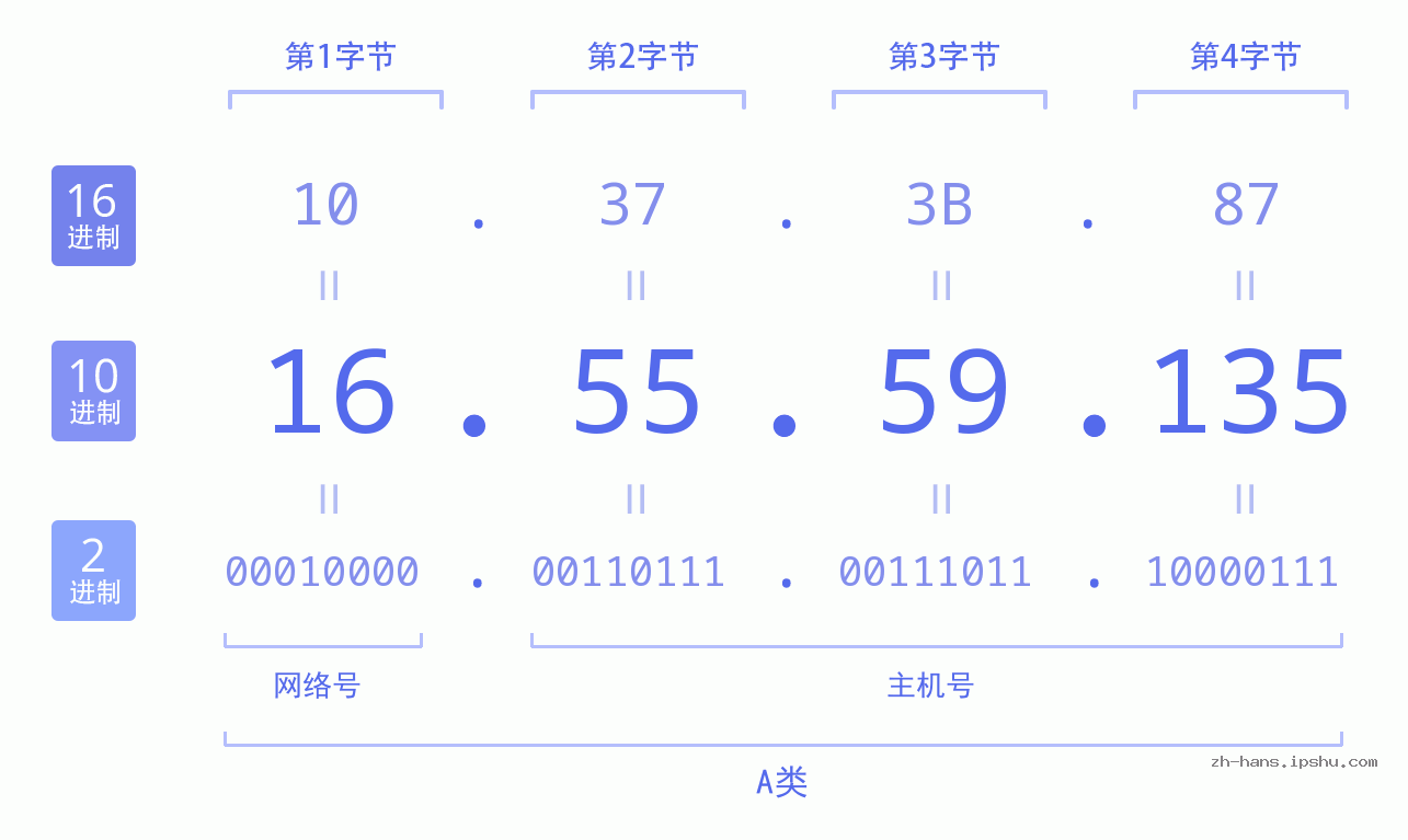 IP地址:16.55.59.135 数据结构图 二进制 十进制 十六进制 IPv4: 16.55.59.135 网络类型 网络号 主机号
